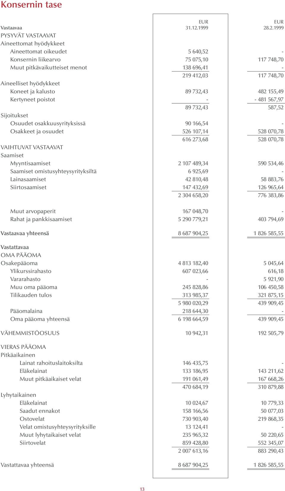 .2.1999 PYSYVÄT VASTAAVAT Aineettomat hyödykkeet Aineettomat oikeudet 5 640,52 - Konsernin liikearvo 75 075,10 117 748,70 Muut pitkävaikutteiset menot 138 696,41-219 412,03 117 748,70 Aineelliset