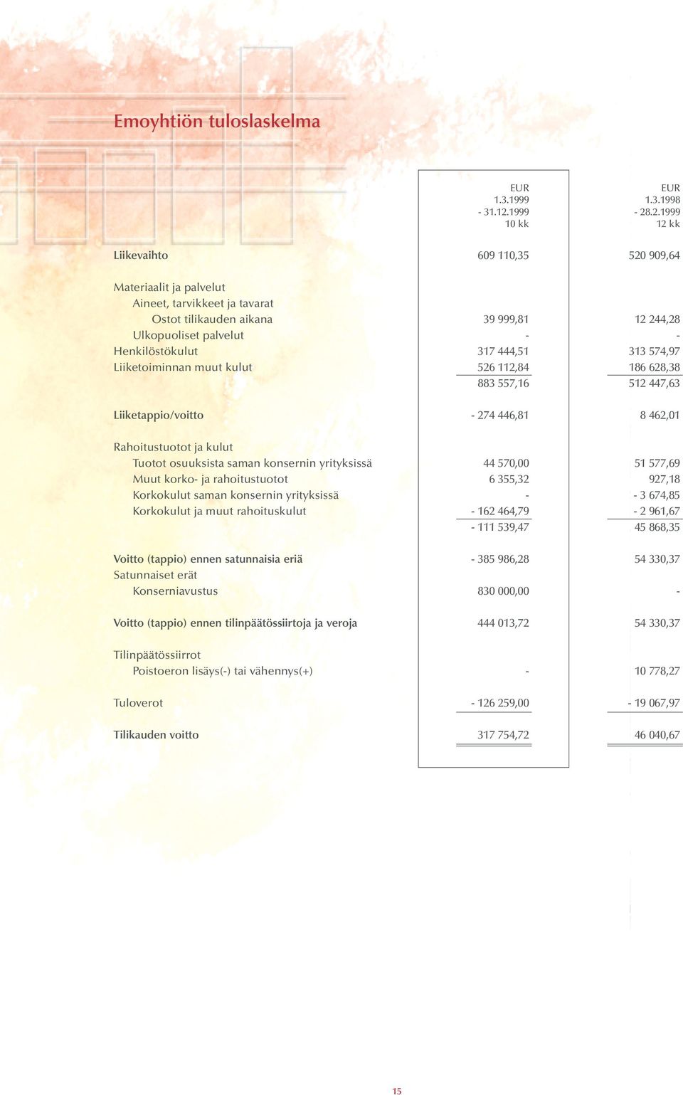 .2.1999 10 kk 12 kk Liikevaihto 609 110,35 520 909,64 Materiaalit ja palvelut Aineet, tarvikkeet ja tavarat Ostot tilikauden aikana 39 999,81 12 244,28 Ulkopuoliset palvelut - - Henkilöstökulut 317