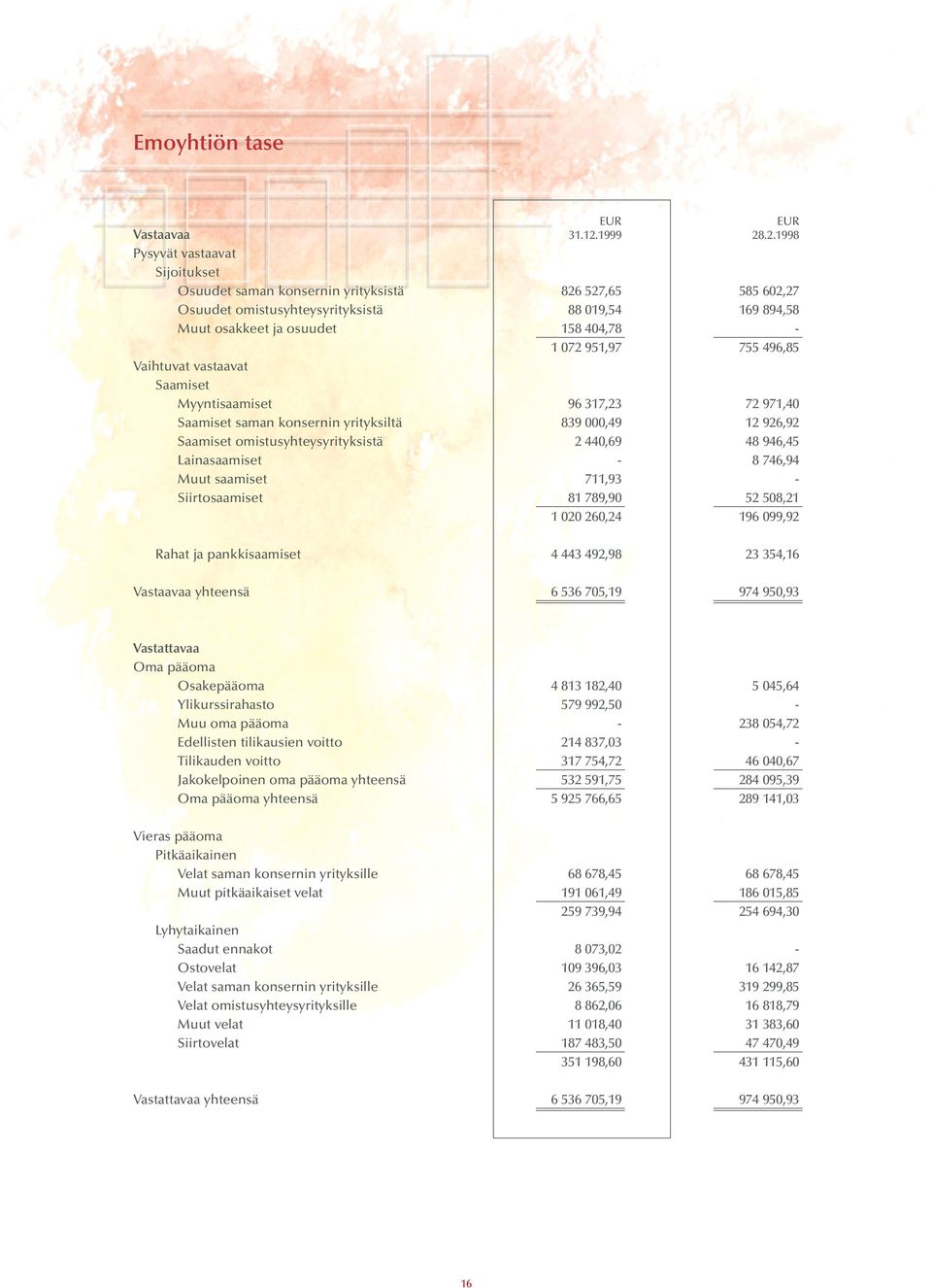 .2.1998 Pysyvät vastaavat Sijoitukset Osuudet saman konsernin yrityksistä 826 527,65 585 602,27 Osuudet omistusyhteysyrityksistä 88 019,54 169 894,58 Muut osakkeet ja osuudet 158 404,78-1 072 951,97