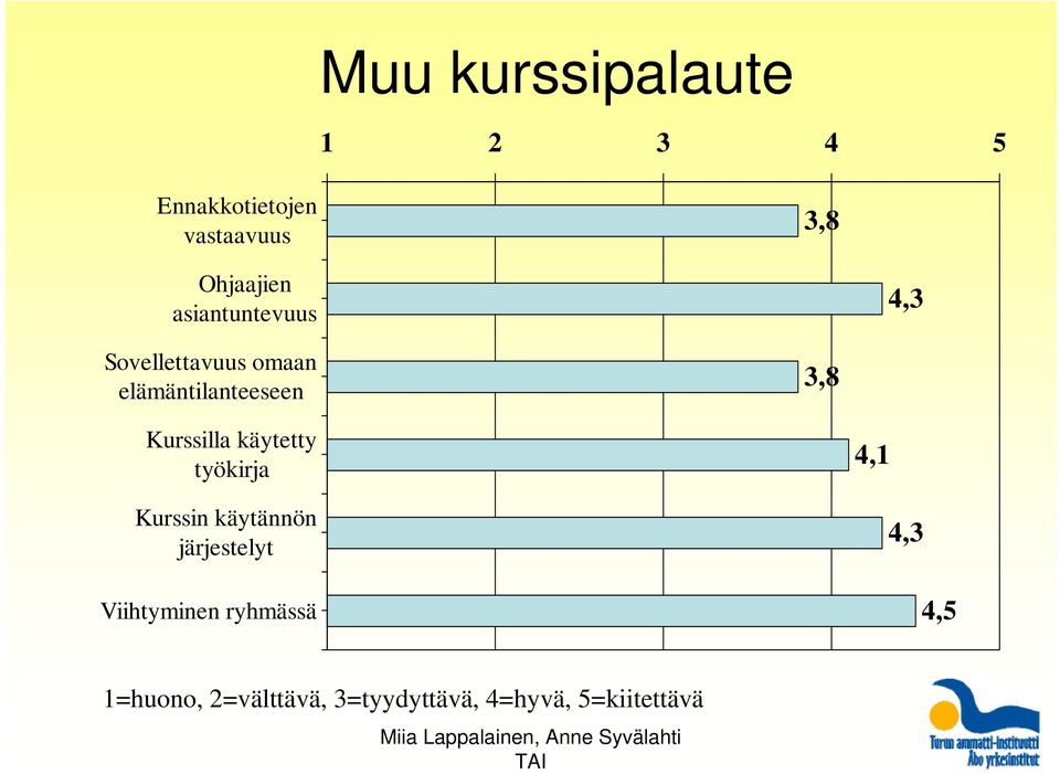 Kurssilla käytetty työkirja Kurssin käytännön järjestelyt Viihtyminen