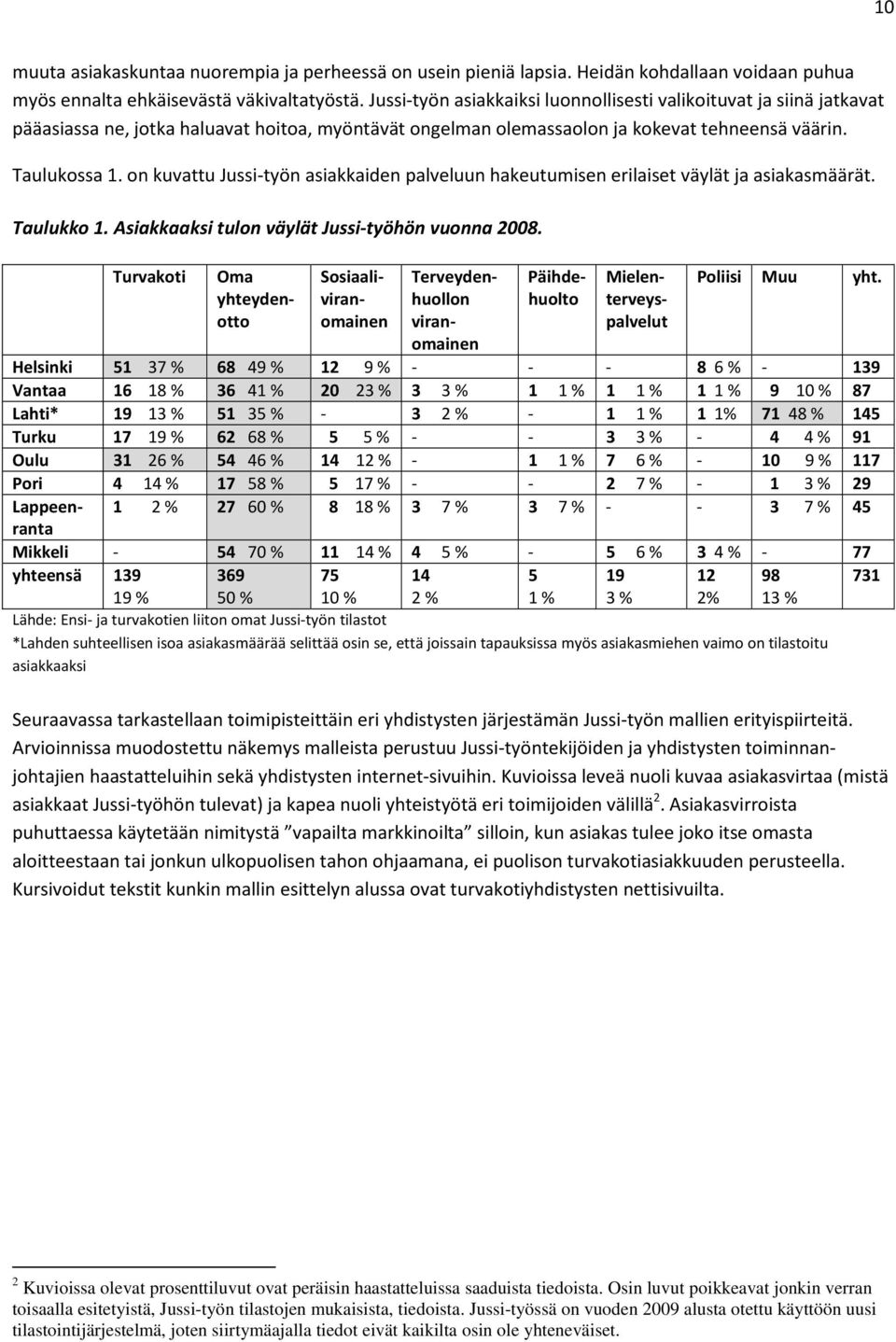 on kuvattu Jussi-työn asiakkaiden palveluun hakeutumisen erilaiset väylät ja asiakasmäärät. Taulukko 1. Asiakkaaksi tulon väylät Jussi-työhön vuonna 2008.