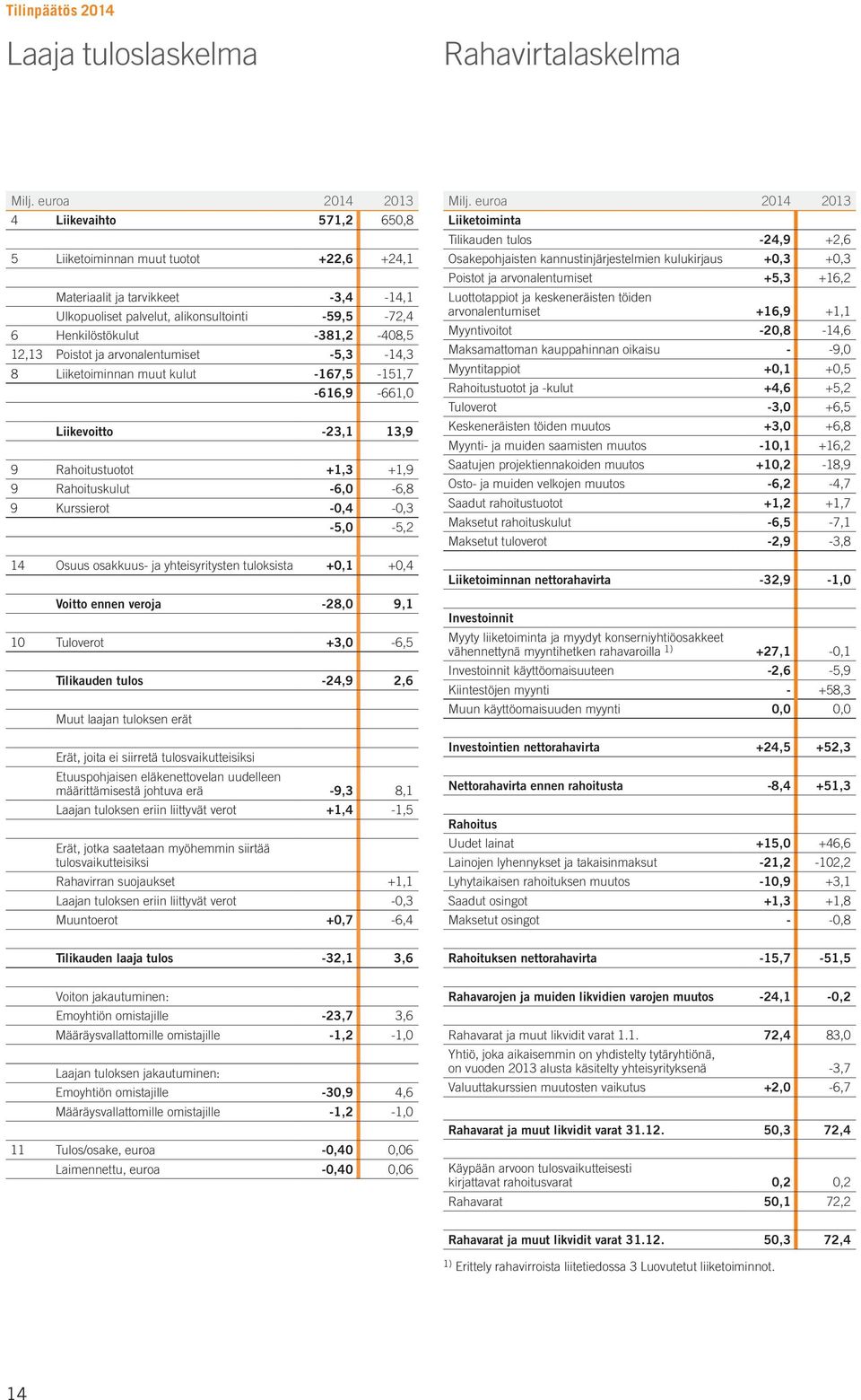 -6,0-6,8 9 Kurssierot -0,4-0,3-5,0-5,2 14 Osuus osakkuus- ja yhteisyritysten tuloksista +0,1 +0,4 Voitto ennen veroja -28,0 9,1 10 Tuloverot +3,0-6,5 Tilikauden tulos -24,9 2,6 Muut laajan tuloksen