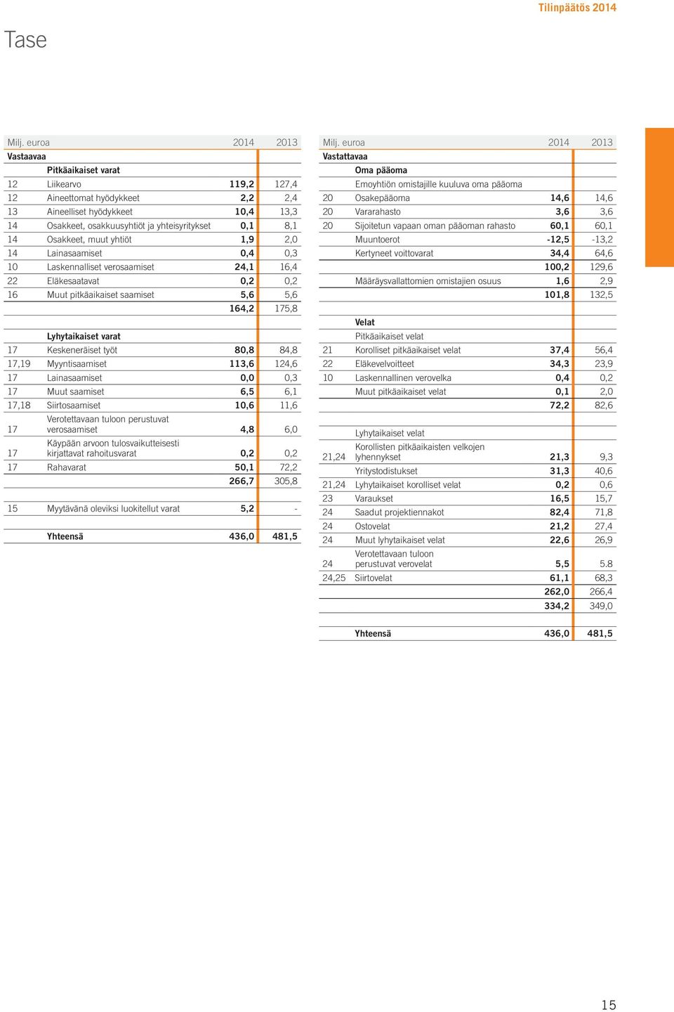 työt 80,8 84,8 17,19 Myyntisaamiset 113,6 124,6 17 Lainasaamiset 0,0 0,3 17 Muut saamiset 6,5 6,1 17,18 Siirtosaamiset 10,6 11,6 17 Verotettavaan tuloon perustuvat verosaamiset 4,8 6,0 17 Käypään