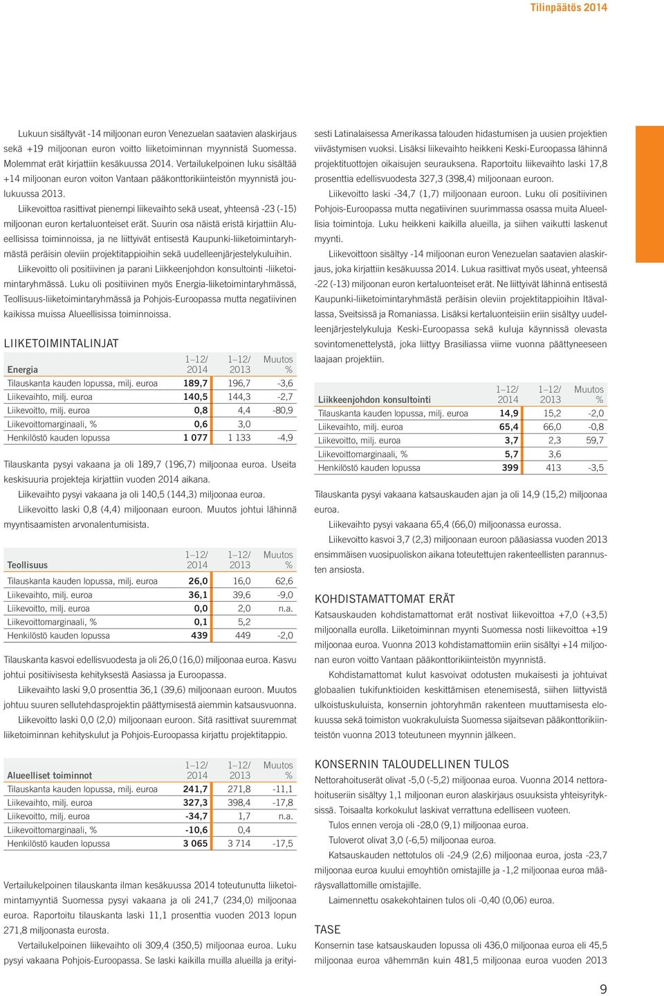 Liikevoittoa rasittivat pienempi liikevaihto sekä useat, yhteensä -23 (-15) miljoonan euron kertaluonteiset erät.