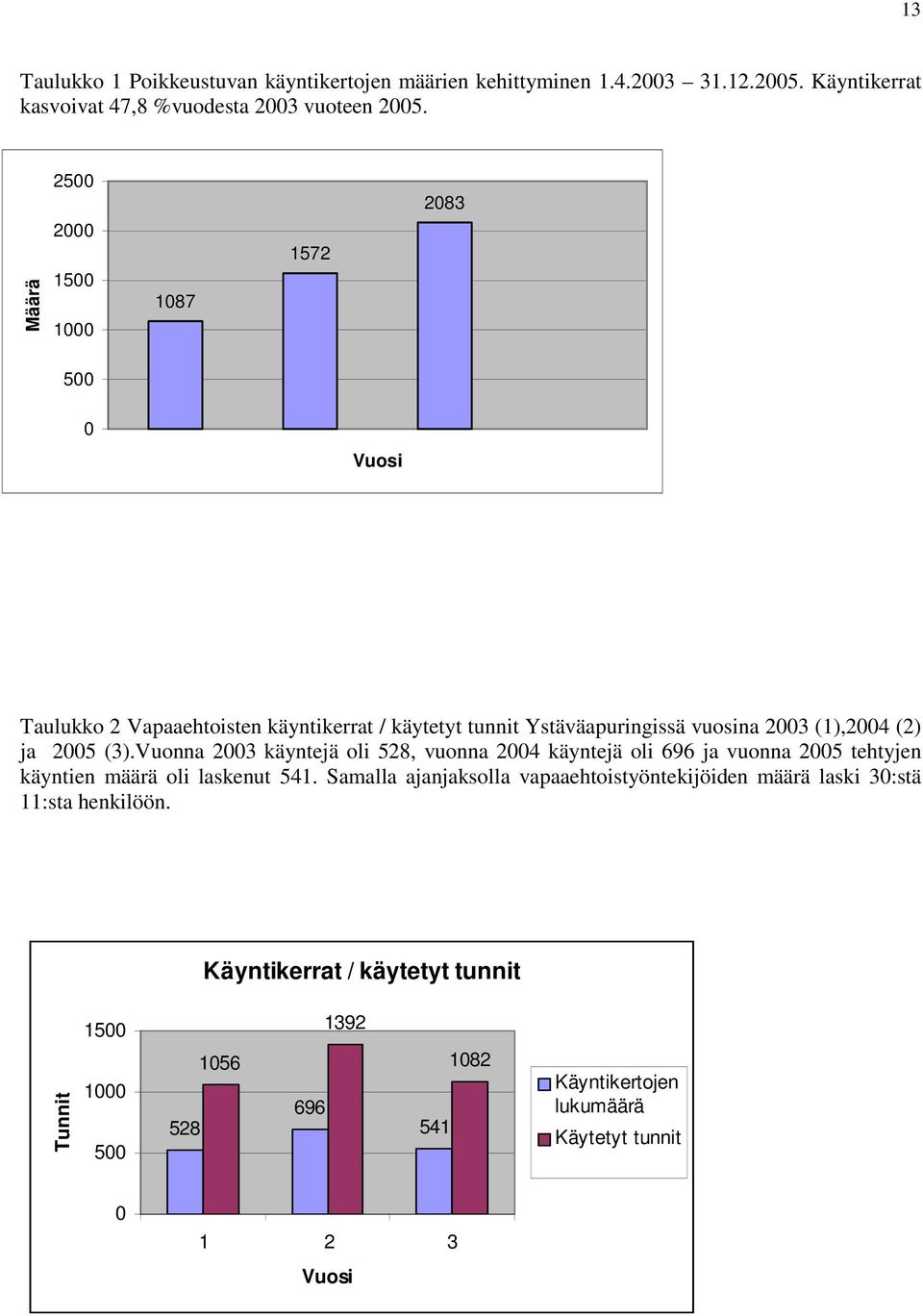 2005 (3).Vuonna 2003 käyntejä oli 528, vuonna 2004 käyntejä oli 696 ja vuonna 2005 tehtyjen käyntien määrä oli laskenut 541.