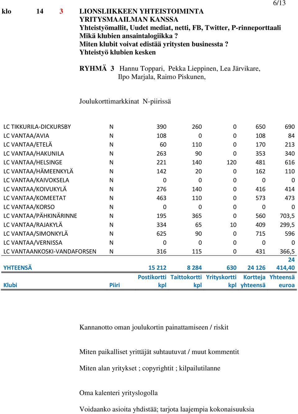 Yhteistyö klubien kesken RYHMÄ 3 Hannu Toppari, Pekka Lieppinen, Lea Järvikare, Ilpo Marjala, Raimo Piskunen, Joulukorttimarkkinat N-piirissä LC TIKKURILA-DICKURSBY N 390 260 0 650 690 LC VANTAA/AVIA