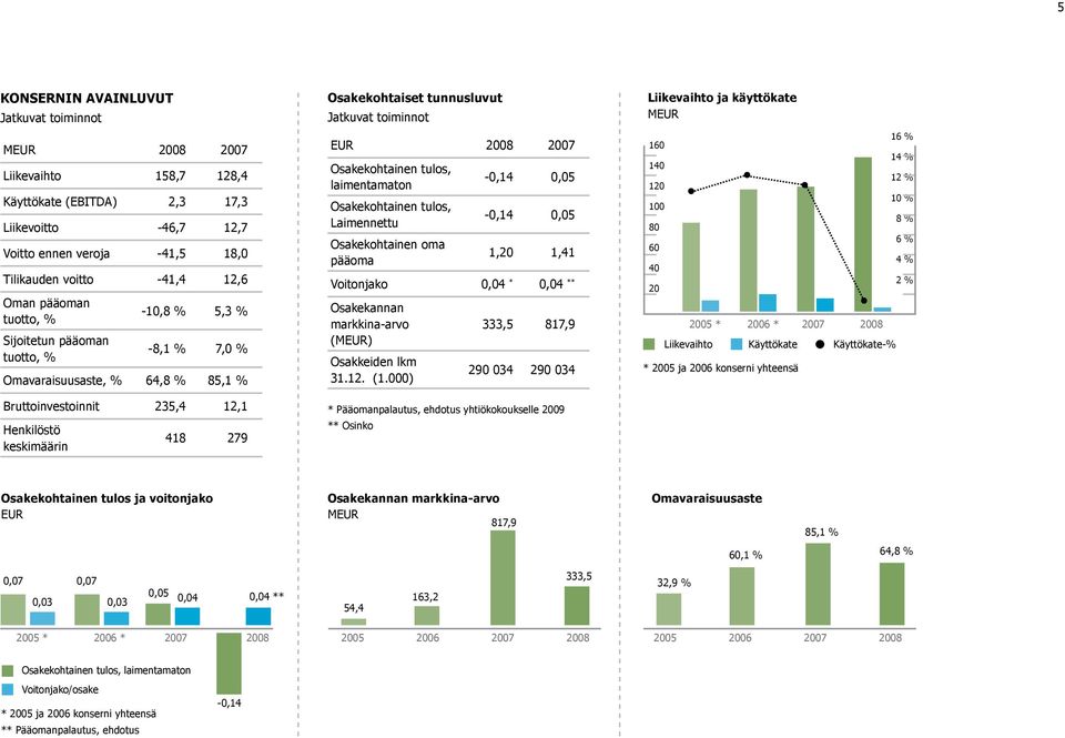 Jatkuvat toiminnot EUR 2008 2007 Osakekohtainen tulos, laimentamaton -0,14 0,05 Osakekohtainen tulos, Laimennettu -0,14 0,05 Osakekohtainen oma pääoma 1,20 1,41 Voitonjako 0,04 * 0,04 ** Osakekannan