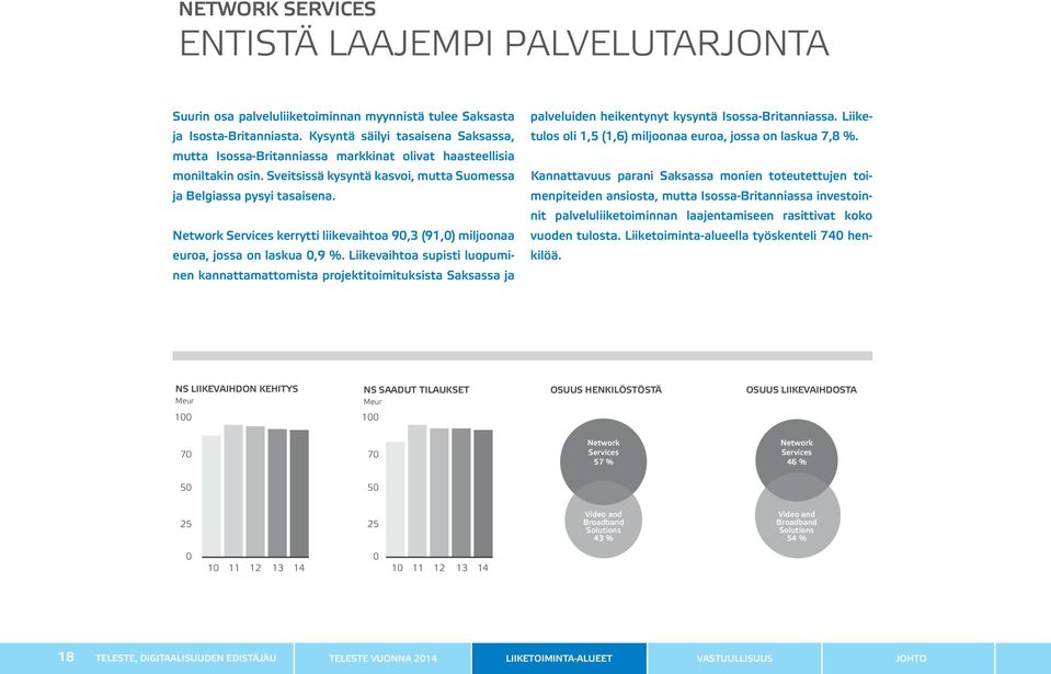 Network Services kerrytti liikevaihtoa 90,3 (91,0) miljoonaa euroa, jossa on laskua 0,9 %.