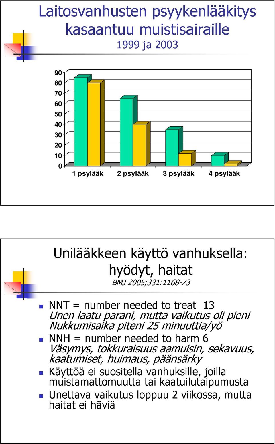 pieni Nukkumisaika piteni 25 minuuttia/yö NNH = number needed to harm 6 Väsymys, tokkuraisuus aamuisin, sekavuus, kaatumiset, huimaus,