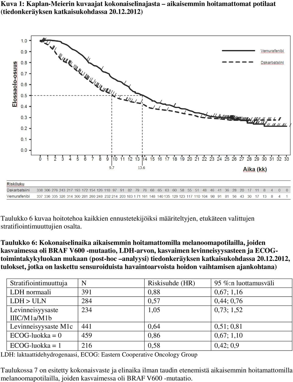 Taulukko 6: Kokonaiselinaika aikaisemmin hoitamattomilla melanoomapotilailla, joiden kasvaimessa oli BRAF V600 -mutaatio, LDH-arvon, kasvaimen levinneisyysasteen ja ECOGtoimintakykyluokan mukaan