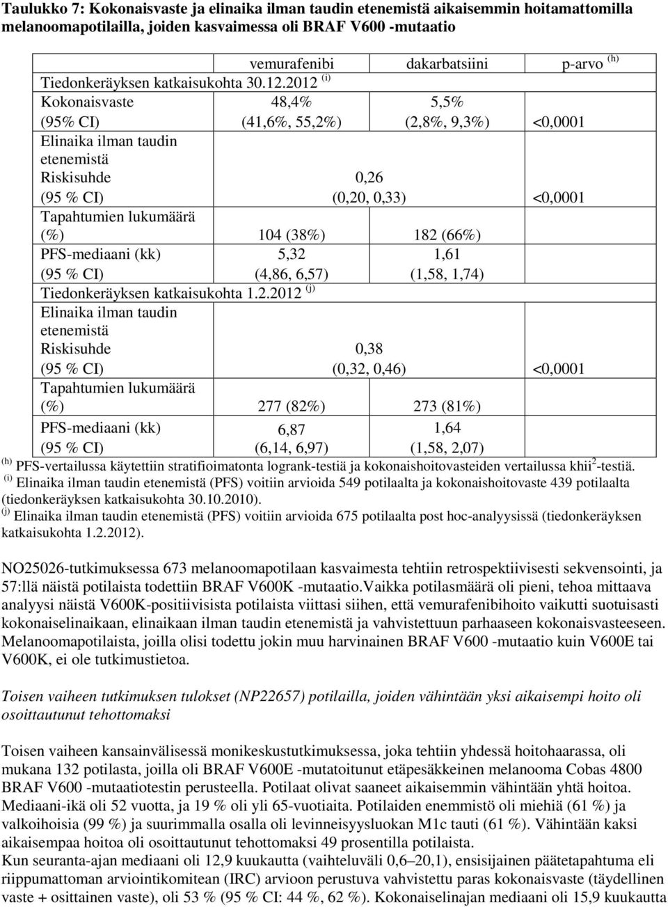 2012 (i) Kokonaisvaste (95% CI) 48,4% (41,6%, 55,2%) 5,5% (2,8%, 9,3%) <0,0001 Elinaika ilman taudin etenemistä Riskisuhde (95 % CI) 0,26 (0,20, 0,33) <0,0001 Tapahtumien lukumäärä (%) 104 (38%) 182