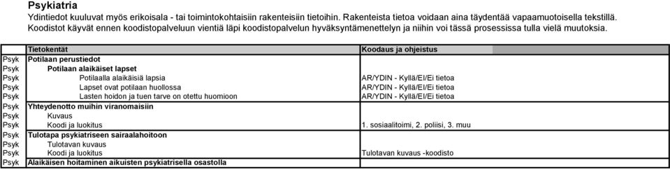 Tietokentät Koodaus ja ohjeistus Psyk Potilaan perustiedot Psyk Potilaan alaikäiset lapset Psyk Potilaalla alaikäisiä lapsia AR/YDIN Kyllä/EI/Ei tietoa Psyk Lapset ovat potilaan huollossa AR/YDIN