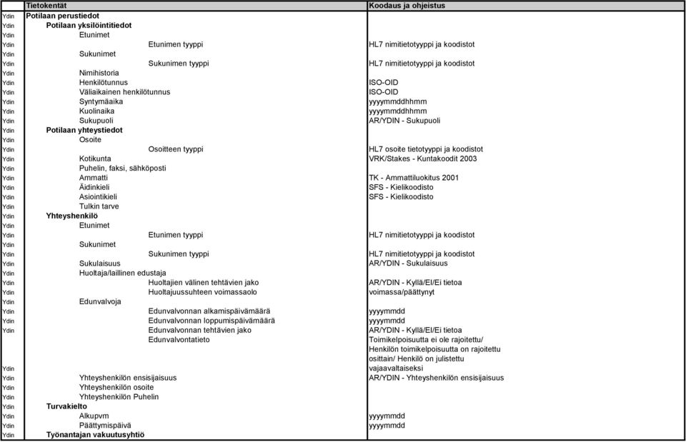 osoite tietotyyppi ja koodistot Kotikunta VRK/Stakes Kuntakoodit 2003 Puhelin, faksi, sähköposti Ammatti TK Ammattiluokitus 2001 Äidinkieli SFS Kielikoodisto Asiointikieli SFS Kielikoodisto Tulkin