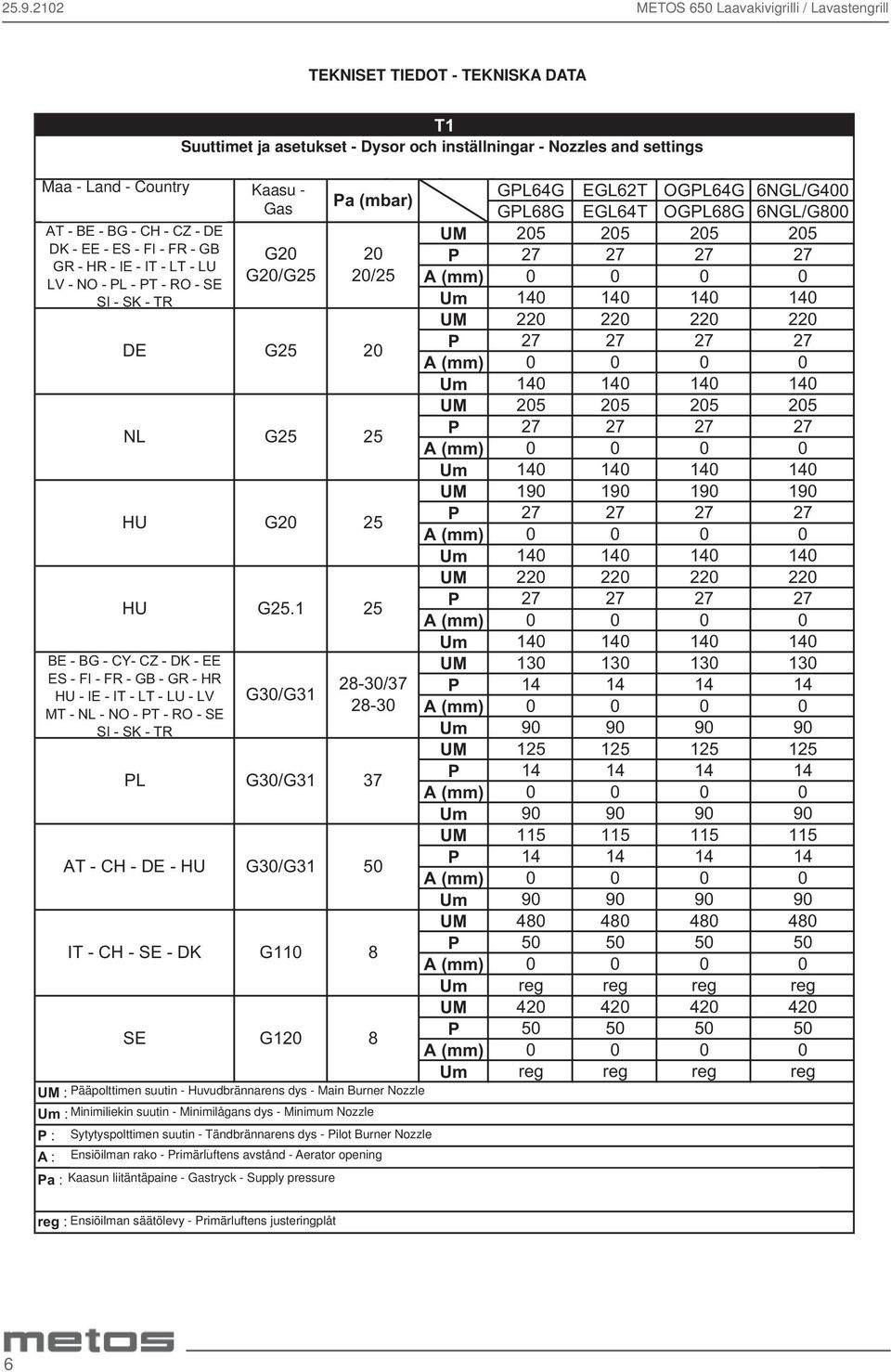 suutin - Minimilågans dys - Minimum Nozzle Sytytyspolttimen suutin - Tändbrännarens dys - Pilot Burner Nozzle Ensiöilman rako -