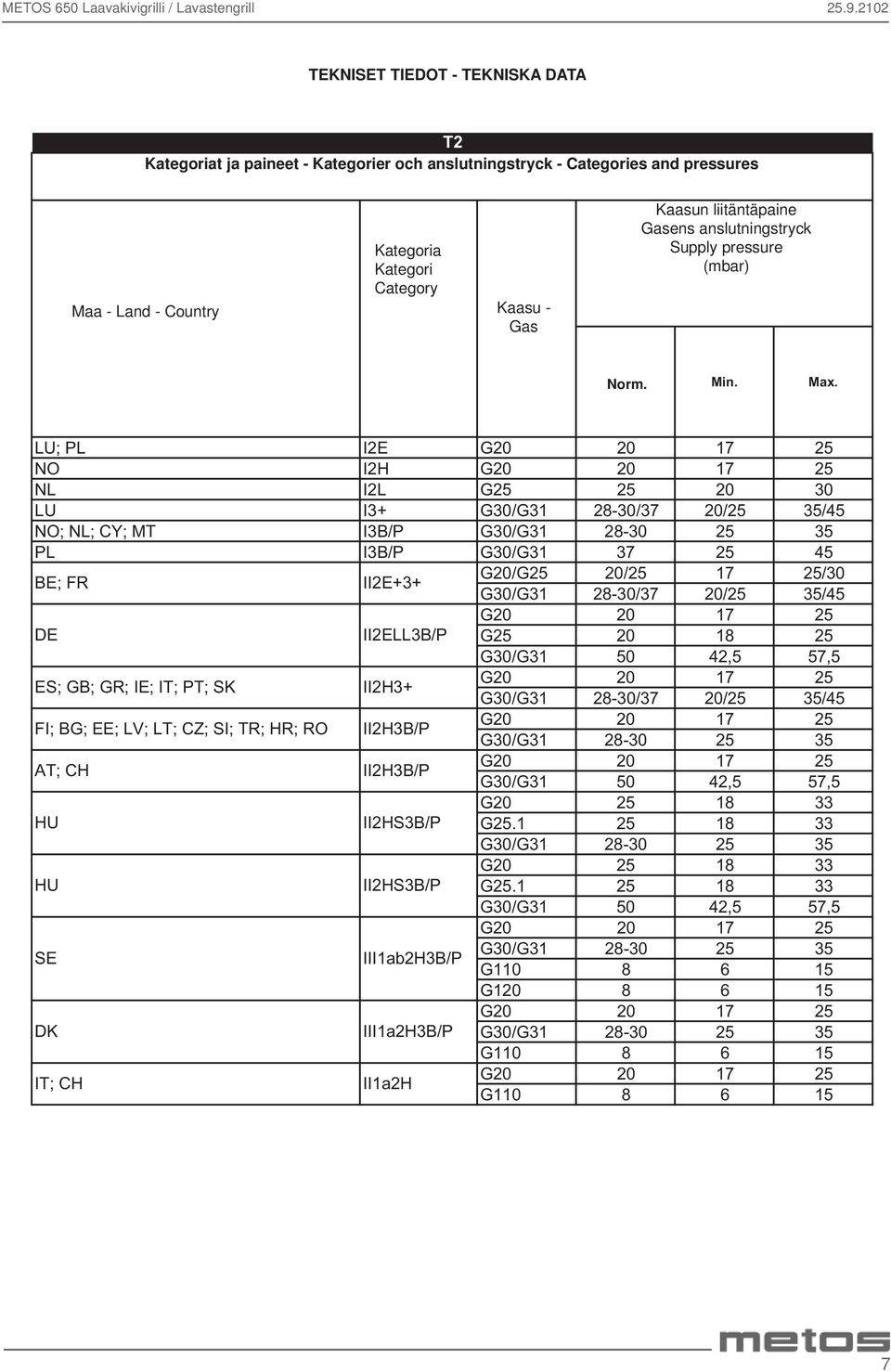 anslutningstryck - Categories and pressures Kaasun liitäntäpaine Gasens
