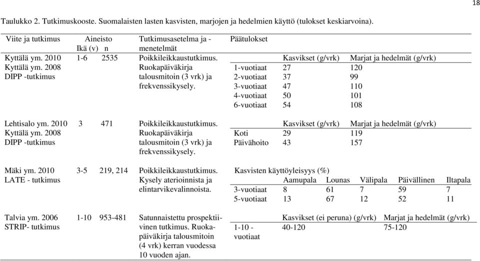 Ruokapäiväkirja talousmitoin (3 vrk) ja frekvenssikysely. 3 471 Poikkileikkaustutkimus. Ruokapäiväkirja talousmitoin (3 vrk) ja frekvenssikysely. 3-5 219, 214 Poikkileikkaustutkimus.