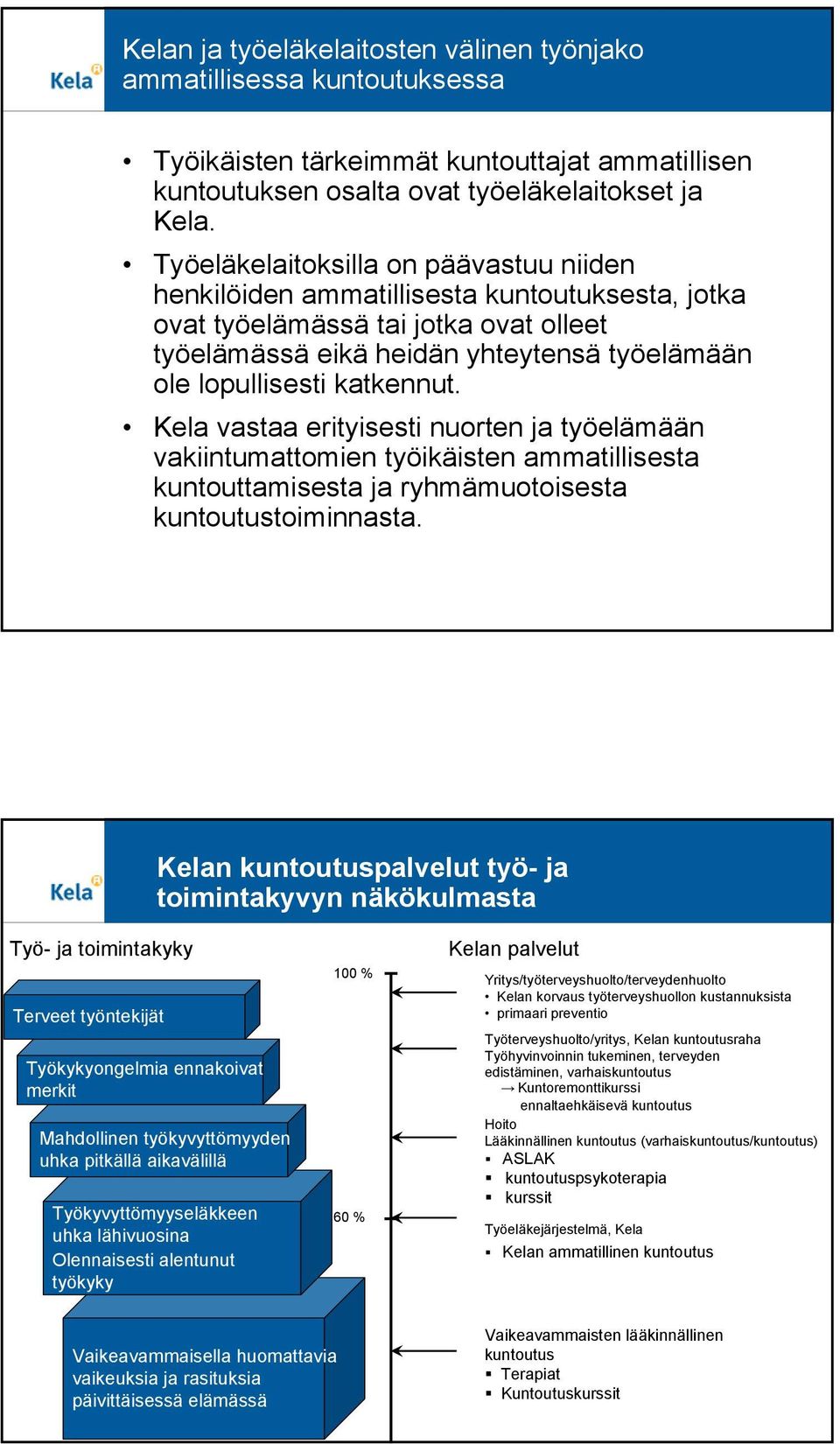 katkennut. Kela vastaa erityisesti nuorten ja työelämään vakiintumattomien työikäisten ammatillisesta kuntouttamisesta ja ryhmämuotoisesta kuntoutustoiminnasta.