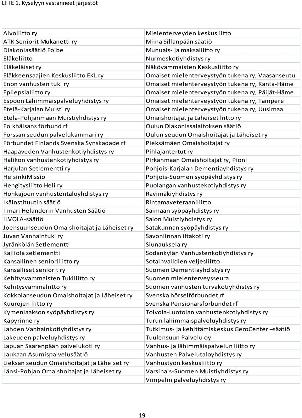 Lähimmäispalveluyhdistys ry Etelä-Karjalan Muisti ry Etelä-Phjanmaan Muistiyhdistys ry Flkhälsans förbund rf Frssan seudun palvelukammari ry Förbundet Finlands Svenska Synskadade rf Haapaveden