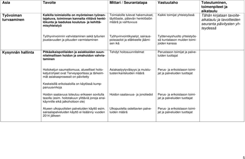 tavoiteaikataulu ja tavoitteiden seuranta päivitysten yhteydessä Työhyvinvoinnin vahvistaminen sekä työurien joustavuuden ja pituuden varmistaminen Työhyvinvointikyselyt, sairauspoissaolot ja