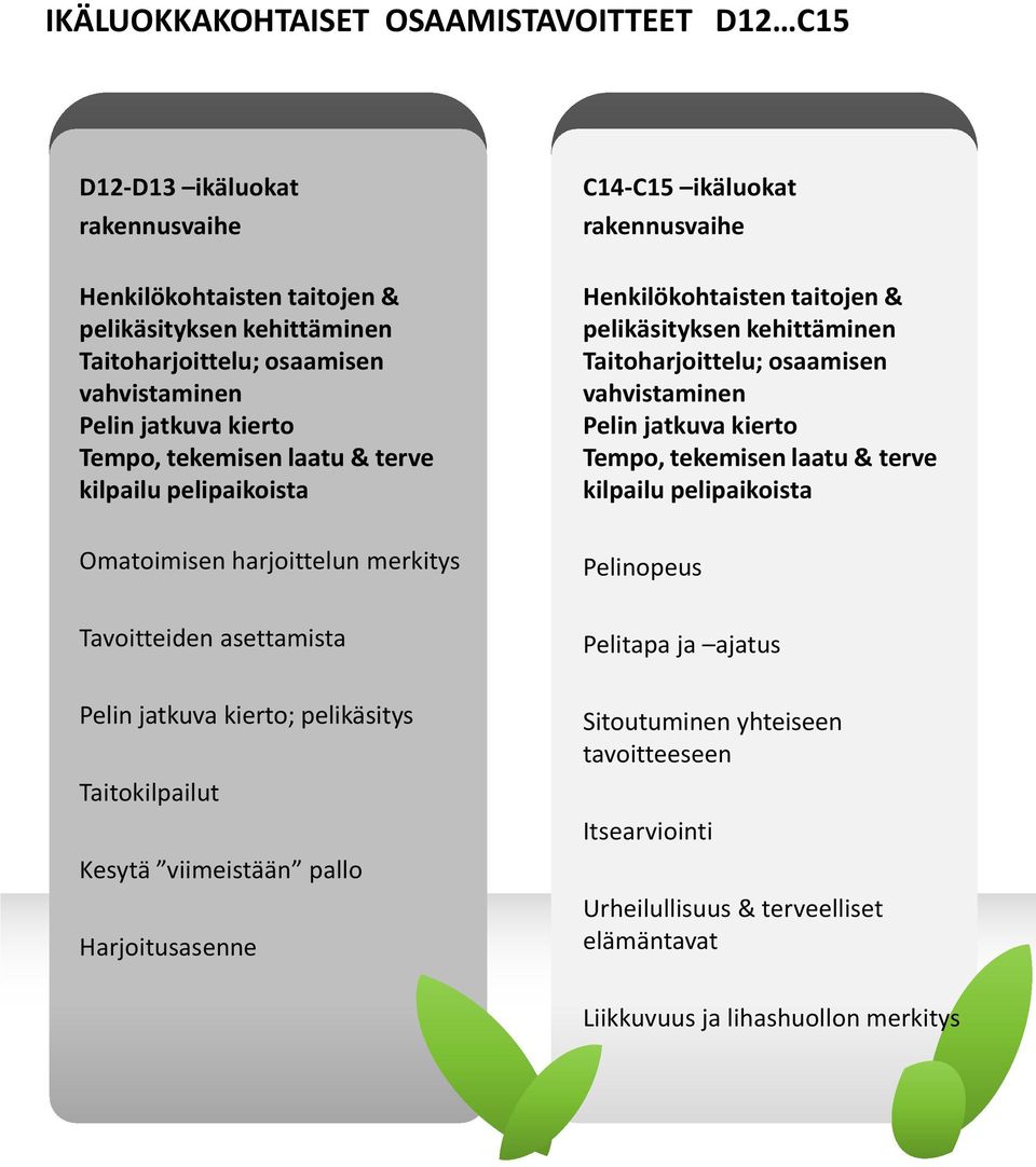 vahvistaminen Pelin jatkuva kierto Tempo, tekemisen laatu & terve kilpailu pelipaikoista Omatoimisen harjoittelun merkitys Pelinopeus Tavoitteiden asettamista Pelitapa ja ajatus Pelin