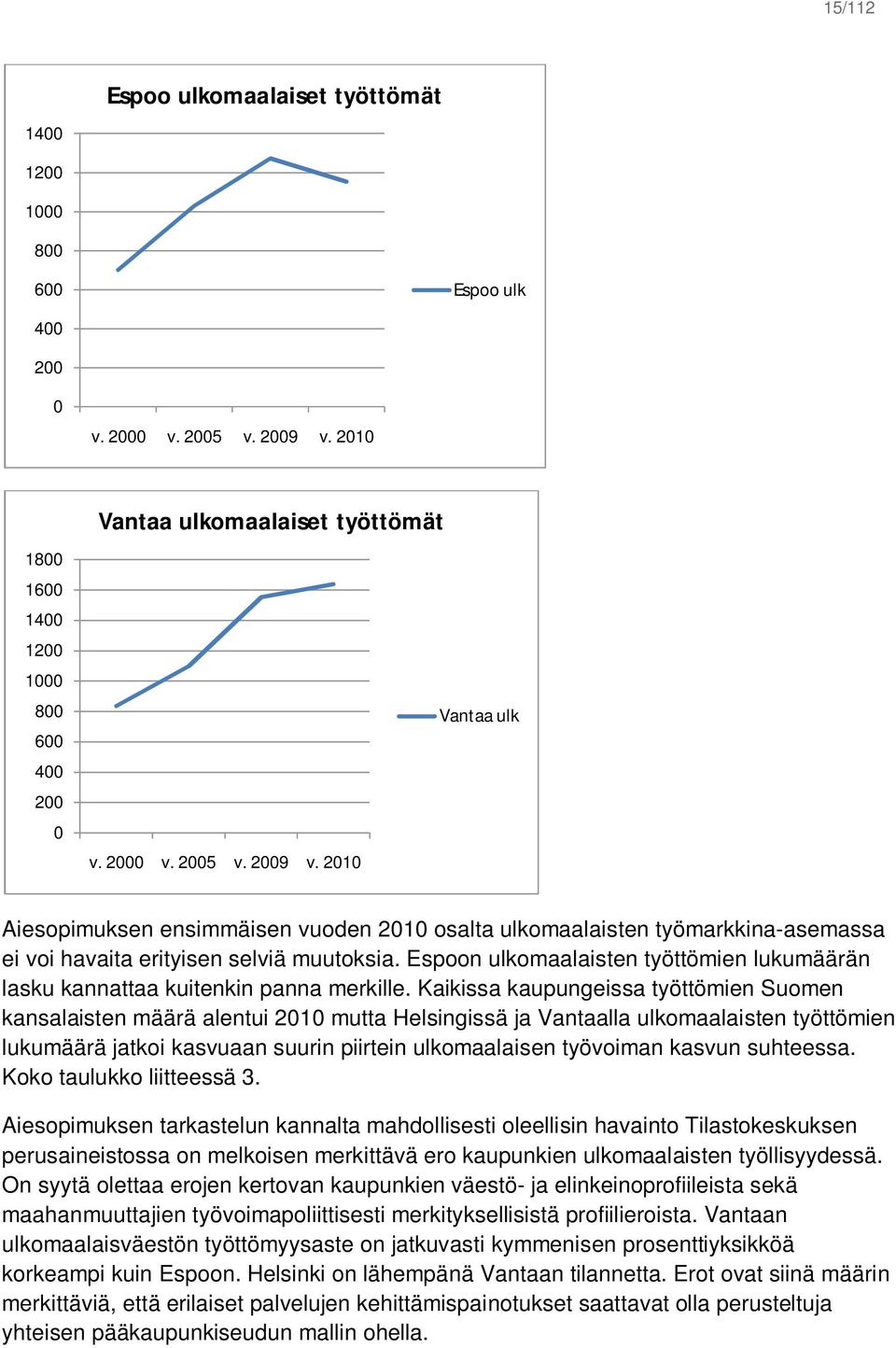 2010 Vantaa ulk Aiesopimuksen ensimmäisen vuoden 2010 osalta ulkomaalaisten työmarkkina-asemassa ei voi havaita erityisen selviä muutoksia.