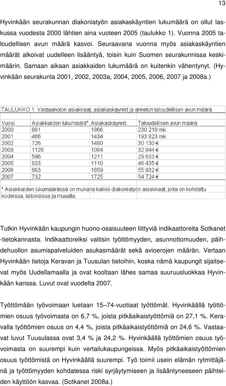 (Hyvinkään seurakunta 2001, 2002, 2003a, 2004, 2005, 2006, 2007 ja 2008a.) Tutkin Hyvinkään kaupungin huono-osaisuuteen liittyviä indikaattoreita Sotkanet -tietokannasta.