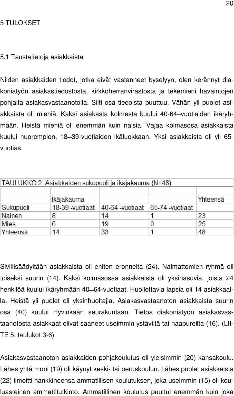 asiakasvastaanotolla. Silti osa tiedoista puuttuu. Vähän yli puolet asiakkaista oli miehiä. Kaksi asiakasta kolmesta kuului 40-64 vuotiaiden ikäryhmään. Heistä miehiä oli enemmän kuin naisia.