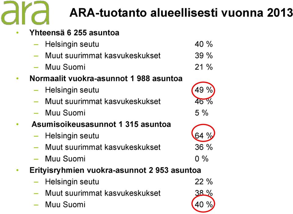 Muu Suomi 5 % Asumisoikeusasunnot 1 315 asuntoa Helsingin seutu 64 % Muut suurimmat kasvukeskukset 36 % Muu Suomi