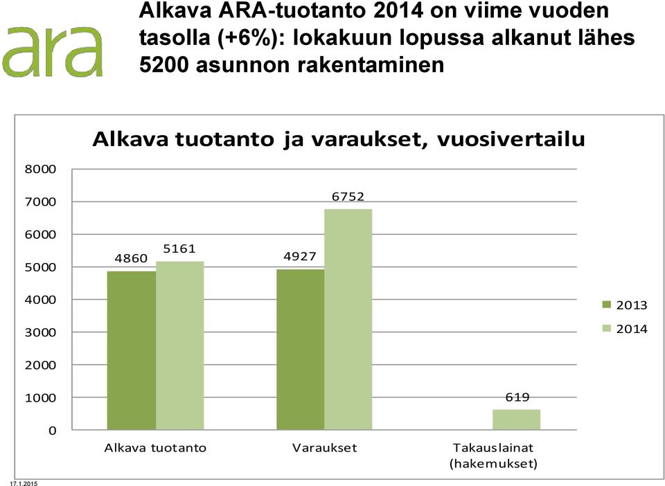 vuosivertailu 8000 7000 6752 6000 5000 5161 4860 4927 4000 3000 2013 2014