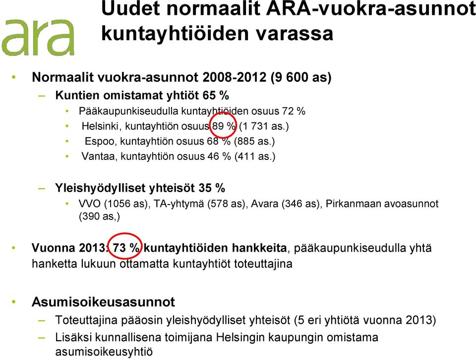 ) Yleishyödylliset yhteisöt 35 % VVO (1056 as), TA-yhtymä (578 as), Avara (346 as), Pirkanmaan avoasunnot (390 as,) Vuonna 2013: 73 % kuntayhtiöiden hankkeita,