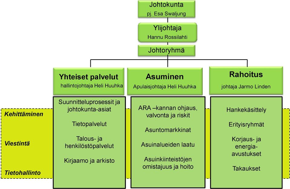 Apulaisjohtaja Heli Huuhka johtaja Jarmo Linden Kehittäminen Suunnitteluprosessit ja johtokunta-asiat ARA kannan ohjaus,