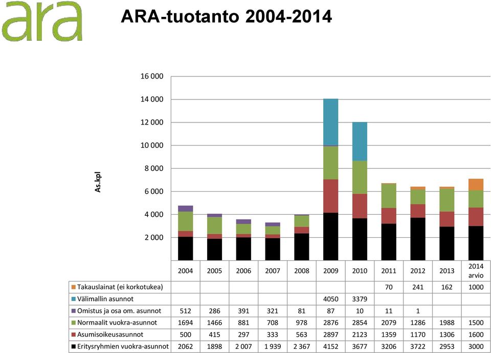 asunnot 512 286 391 321 81 87 10 11 1 Normaalit vuokra-asunnot 1694 1466 881 708 978 2876 2854 2079 1286 1988 1500