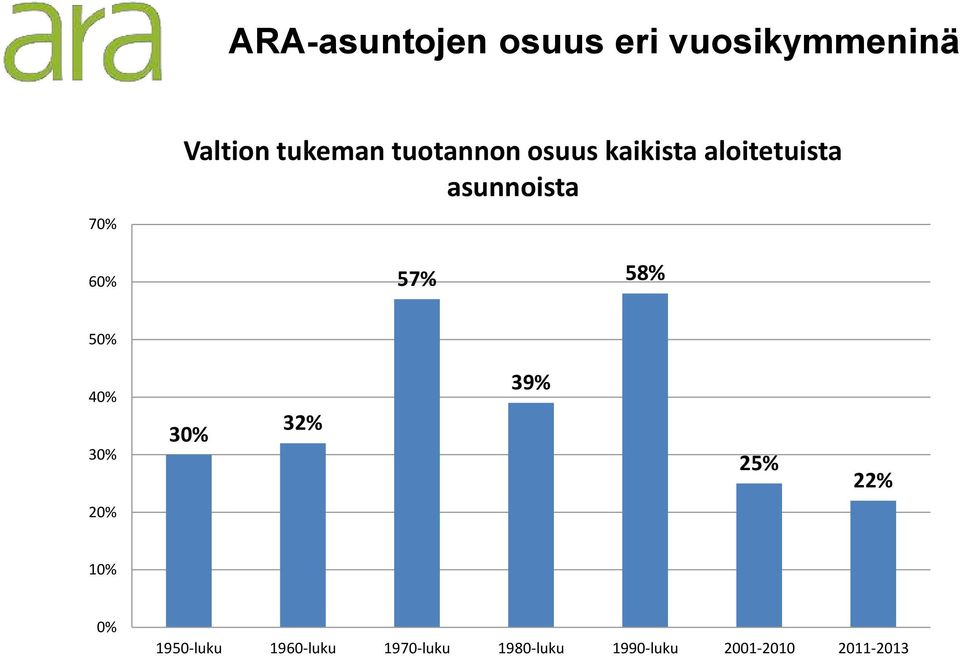 60% 57% 58% 50% 40% 30% 30% 32% 39% 25% 22% 20% 10% 0%