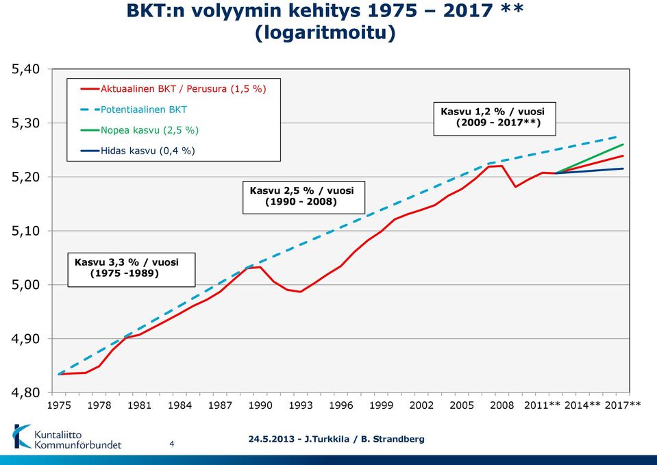 (199-28) Kasvu 1,2 % / vuosi (29-217**) 5, Kasvu 3,3 % / vuosi (1975-1989) 4,9 4,8 1975 1978