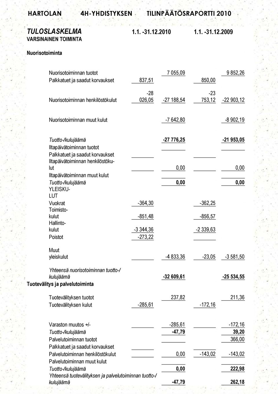 2009 VARINAINEN TOIMINTA Nuorisotoiminta Nuorisotoiminnan tuotot 7 055,09 9 852,26 Palkkatuet ja saadut korvaukset 837,51 850,00 Nuorisotoiminnan henkilöstökulut -28 026,05-27 188,54-23 753,12-22