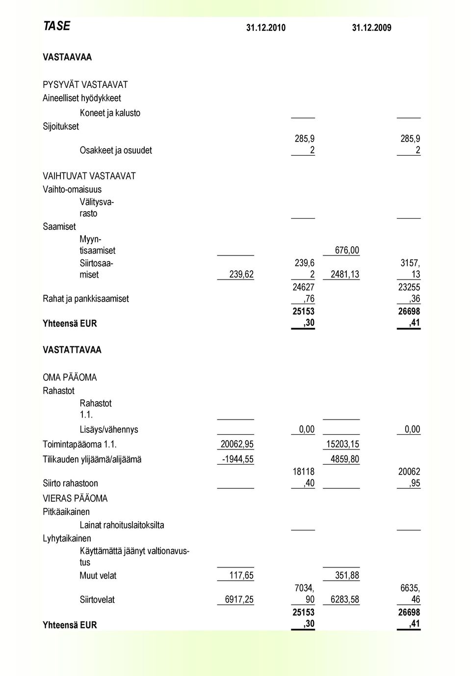 2009 VATAAVAA PYYVÄT VATAAVAT Aineelliset hyödykkeet Koneet ja kalusto ijoitukset Osakkeet ja osuudet 285,9 2 285,9 2 VAIHTUVAT VATAAVAT Vaihto-omaisuus Välitysvarasto aamiset