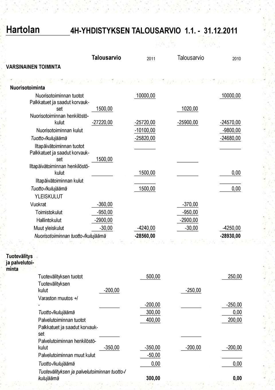 -27220,00-25720,00-25900,00-24570,00 Nuorisotoiminnan kulut -10100,00-9800,00 Tuotto-/kulujäämä -25820,00-24680,00 Iltapäivätoiminnan tuotot Palkkatuet ja saadut korvaukset 1500,00 Iltapäivätoiminnan