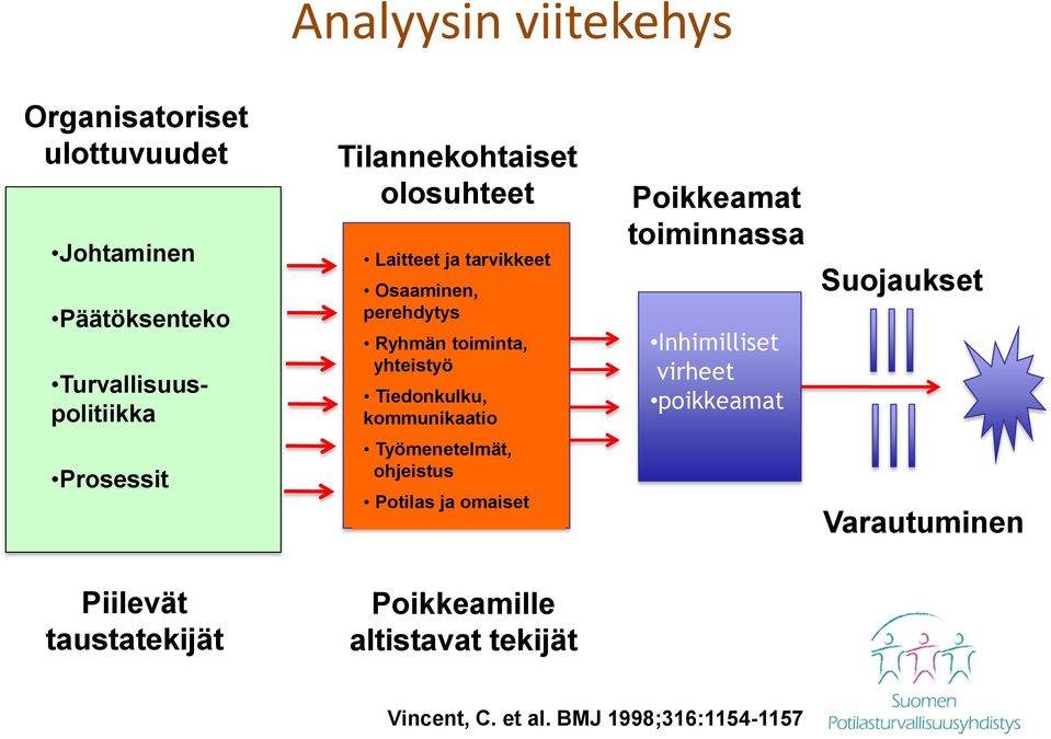 kommunikaatio Poikkeamat toiminnassa Inhimilliset virheet poikkeamat Suojaukset Prosessit Työmenetelmät,