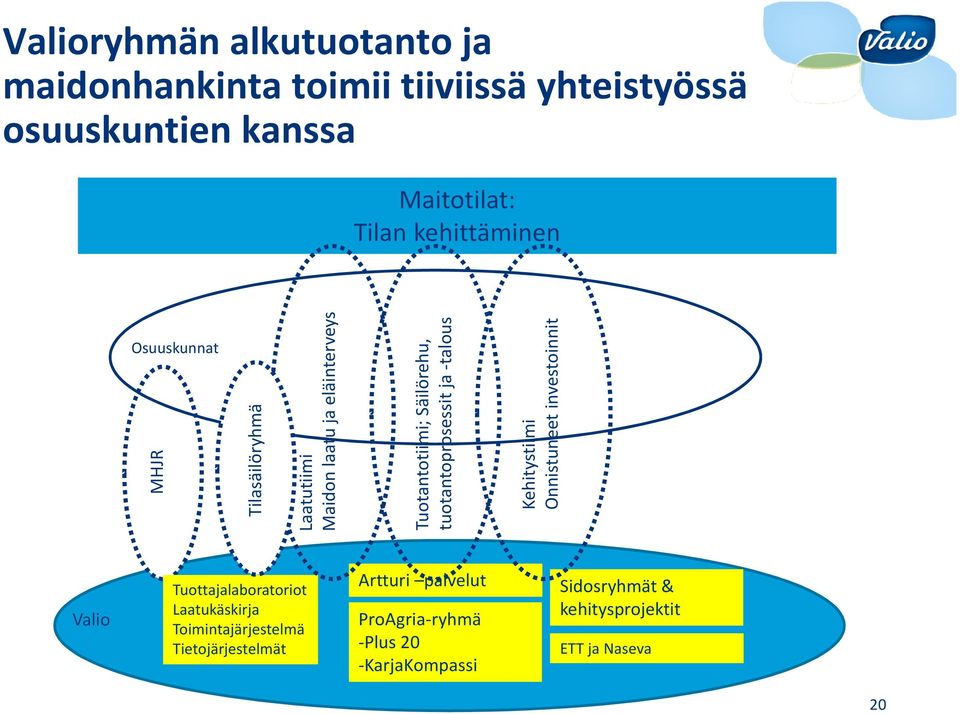 tuotantoprosessit ja -talous Kehitystiimi Onnistuneet investoinnit Valio Tuottajalaboratoriot Laatukäskirja