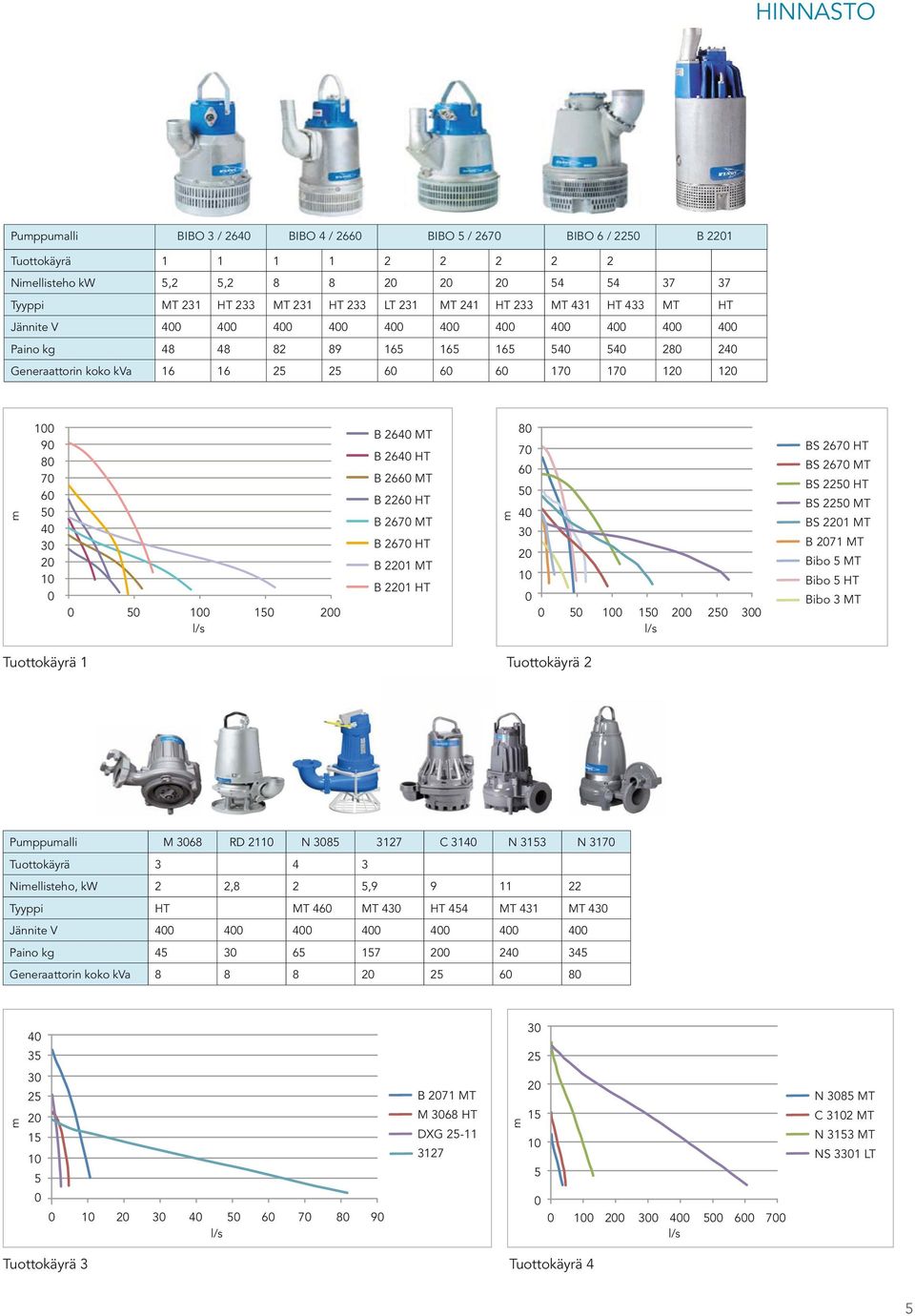 HT B 266 MT B 226 HT B 267 MT B 267 HT B 221 MT B 221 HT 8 7 6 5 4 3 2 5 15 2 25 3 BS 267 HT BS 267 MT BS 225 HT BS 225 MT BS 221 MT B 271 MT Bibo 5 MT Bibo 5 HT Bibo 3 MT Tuottokäyrä 1 Tuottokäyrä 2