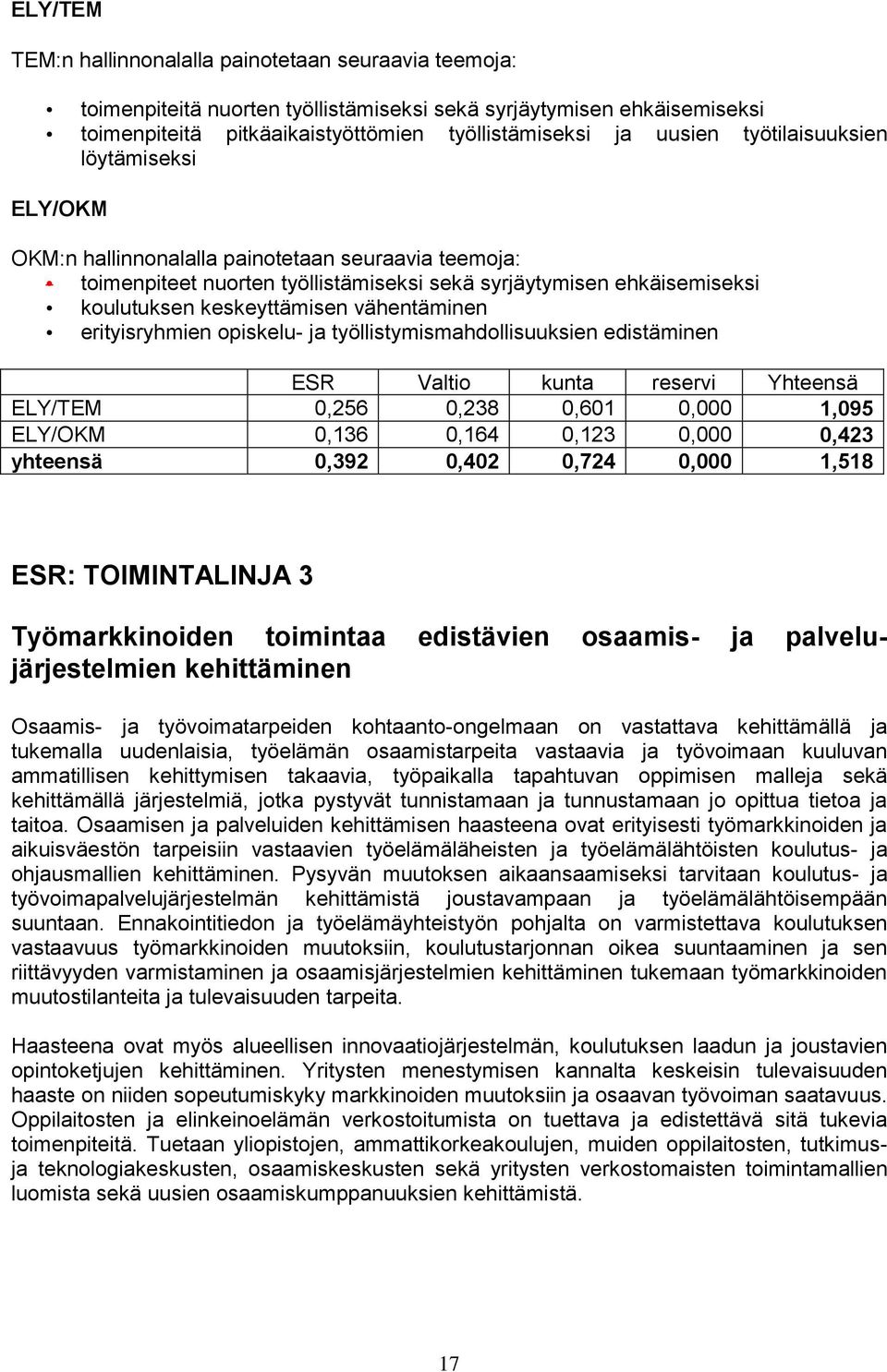 vähentäminen erityisryhmien opiskelu- ja työllistymismahdollisuuksien edistäminen ESR Valtio kunta reservi Yhteensä ELY/TEM 0,256 0,238 0,601 0,000 1,095 ELY/OKM 0,136 0,164 0,123 0,000 0,423