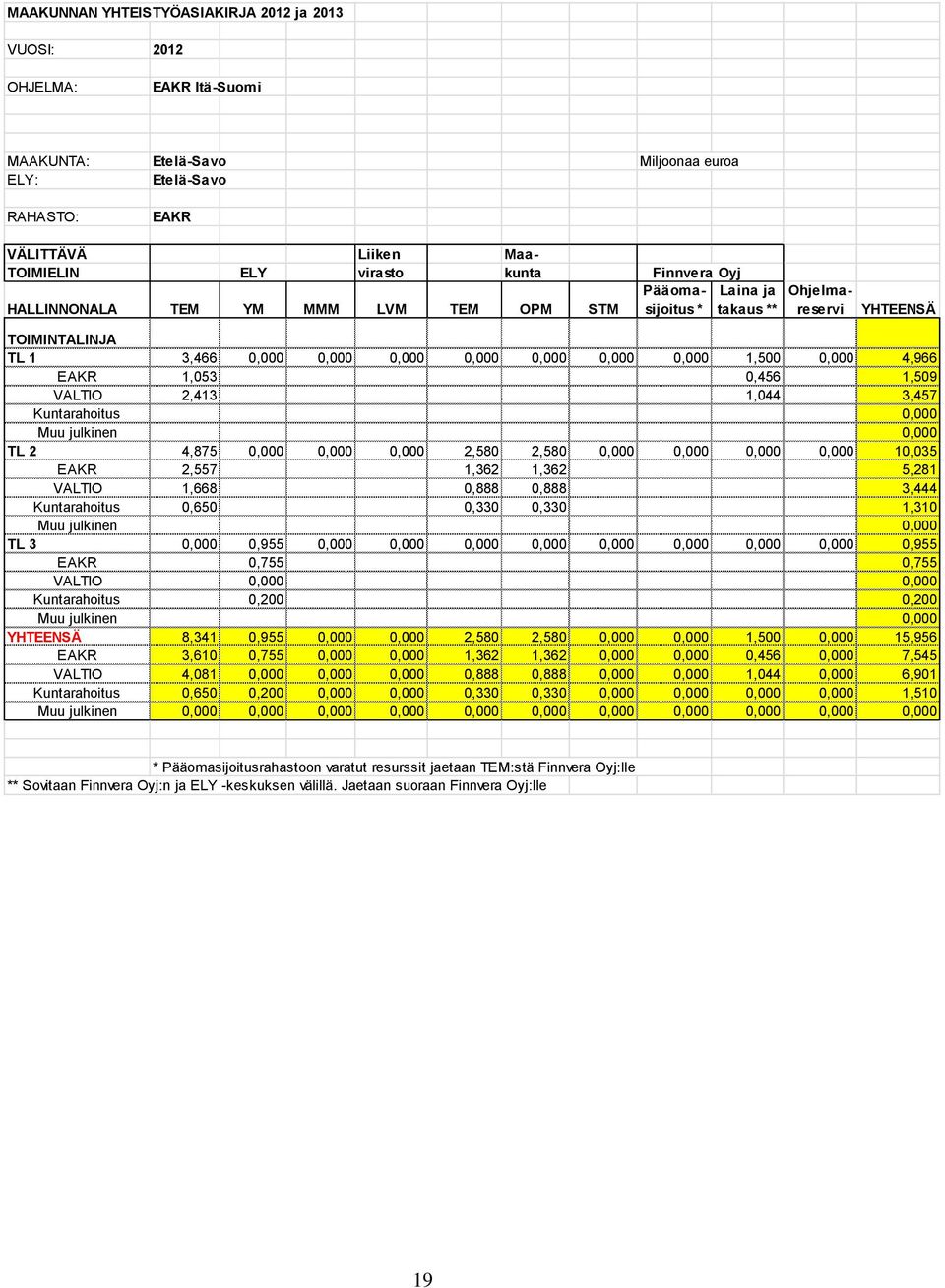 EAKR 1,053 0,456 1,509 VALTIO 2,413 1,044 3,457 Kuntarahoitus 0,000 TL 2 4,875 0,000 0,000 0,000 2,580 2,580 0,000 0,000 0,000 0,000 10,035 EAKR 2,557 1,362 1,362 5,281 VALTIO 1,668 0,888 0,888 3,444