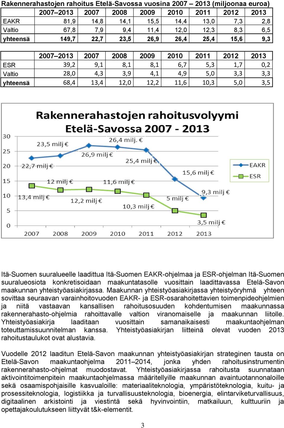 12,0 12,2 11,6 10,3 5,0 3,5 Itä-Suomen suuralueelle laadittua Itä-Suomen EAKR-ohjelmaa ja ESR-ohjelman Itä-Suomen suuralueosiota konkretisoidaan maakuntatasolle vuosittain laadittavassa Etelä-Savon