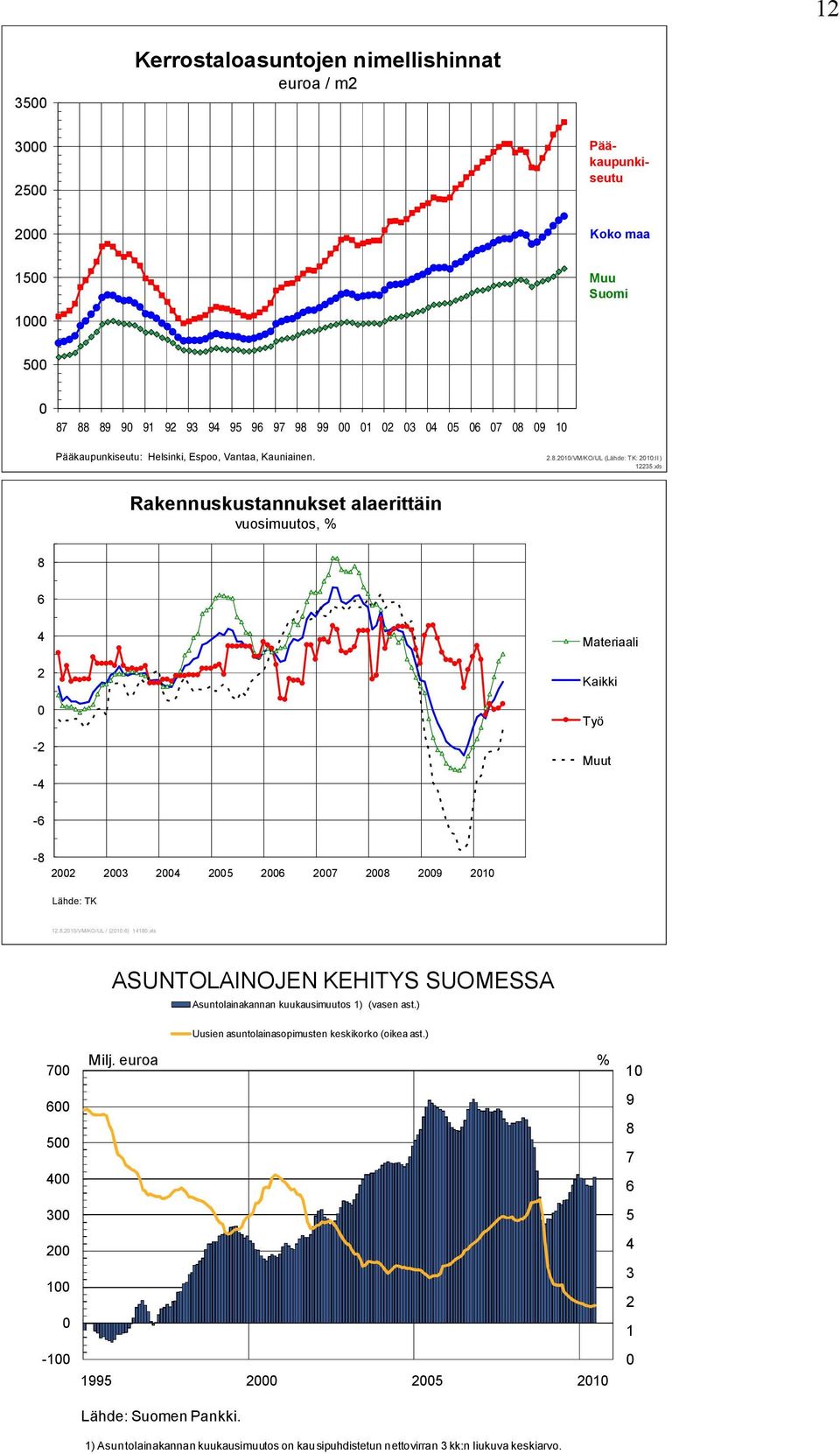 xls Rakennuskustannukset alaerittäin vuosimuutos, % 8 6 4 2-2 Materiaali Kaikki Työ Muut -4-6 -8 22 23 24 25 26 27 28 29 21 Lähde: TK 12.8.21/VM/KO/UL / (21:6) 1418.