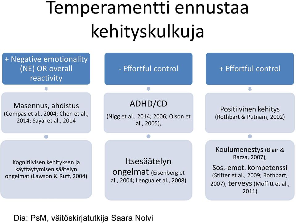 , 2005), Positiivinen kehitys (Rothbart & Putnam, 2002) Kognitiivisen kehityksen ja käyttäytymisen säätelyn ongelmat (Lawson & Ruff, 2004) Itsesäätelyn