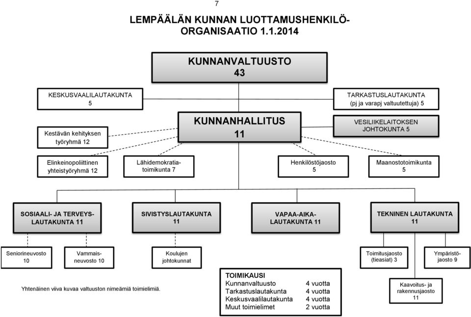 1.2014 KUNNANVALTUUSTO 43 KUNNANHALLITUS 11 TARKASTUSLAUTAKUNTA (pj ja varapj valtuutettuja) 5 VESILIIKELAITOKSEN JOHTOKUNTA 5 Elinkeinopoliittinen yhteistyöryhmä 12 Lähidemokratiatoimikunta 7