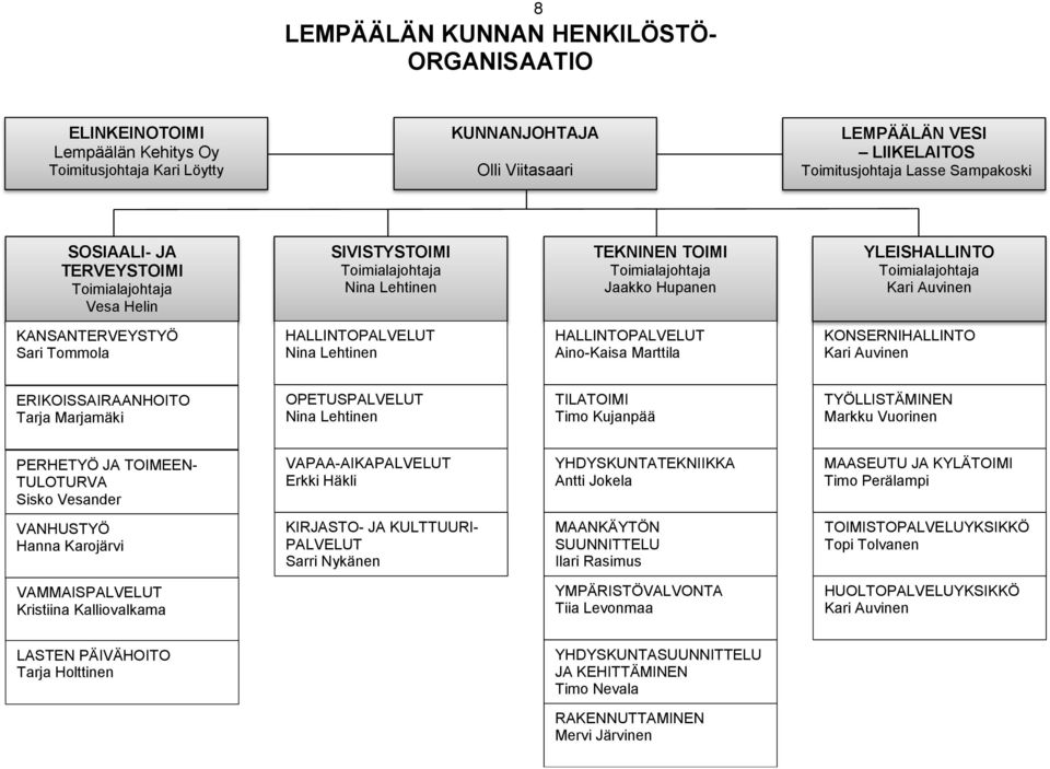 Hupanen HALLINTOPALVELUT Aino-Kaisa Marttila TILATOIMI Timo Kujanpää LEMPÄÄLÄN VESI LIIKELAITOS Toimitusjohtaja Lasse Sampakoski YLEISHALLINTO Toimialajohtaja Kari Auvinen KONSERNIHALLINTO Kari