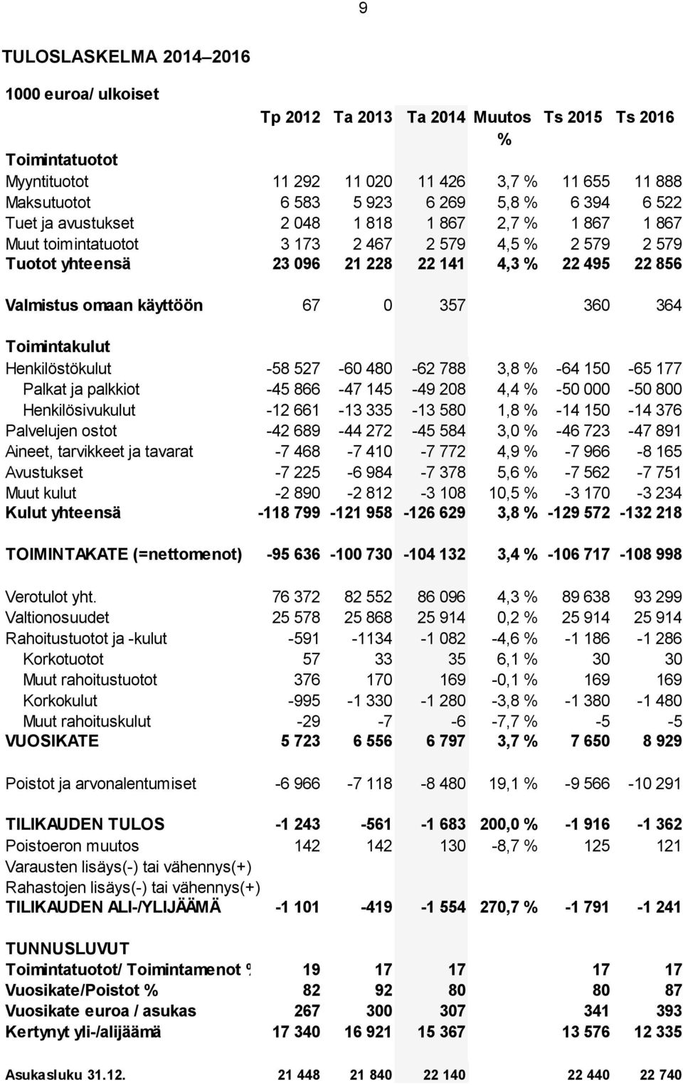 käyttöön 67 0 357 360 364 Toimintakulut Henkilöstökulut -58 527-60 480-62 788 3,8 % -64 150-65 177 Palkat ja palkkiot -45 866-47 145-49 208 4,4 % -50 000-50 800 Henkilösivukulut -12 661-13 335-13 580