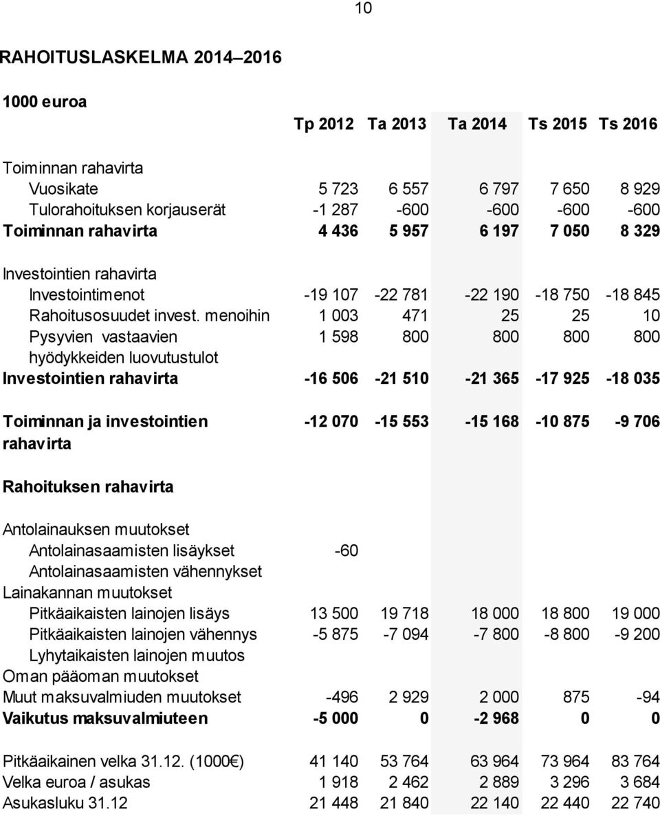 menoihin 1 003 471 25 25 10 Pysyvien vastaavien 1 598 800 800 800 800 hyödykkeiden luovutustulot Investointien rahavirta -16 506-21 510-21 365-17 925-18 035 Toiminnan ja investointien -12 070-15