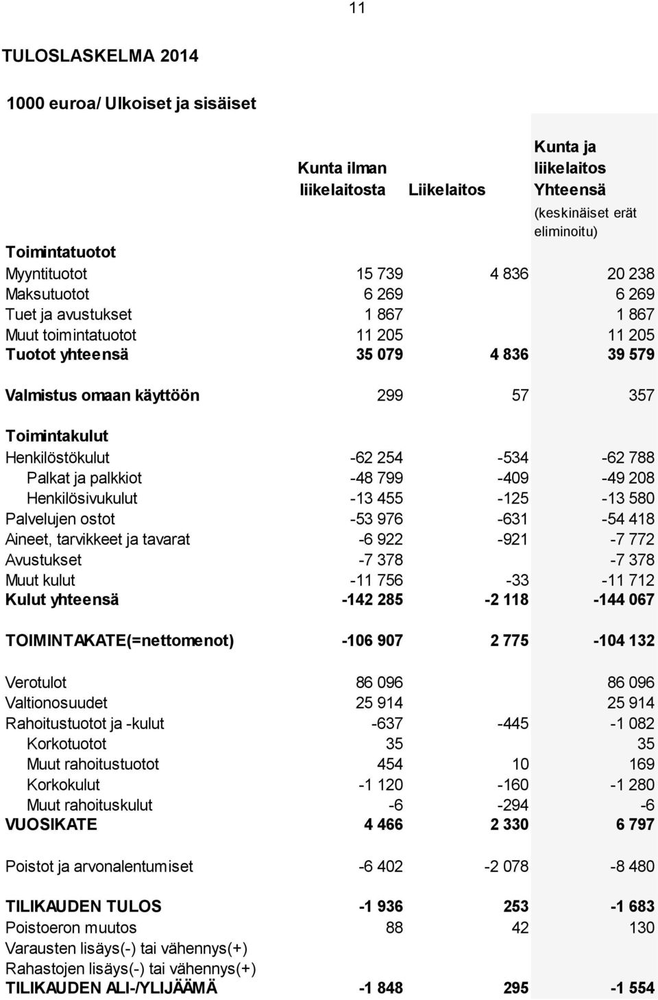 254-534 -62 788 Palkat ja palkkiot -48 799-409 -49 208 Henkilösivukulut -13 455-125 -13 580 Palvelujen ostot -53 976-631 -54 418 Aineet, tarvikkeet ja tavarat -6 922-921 -7 772 Avustukset -7 378-7